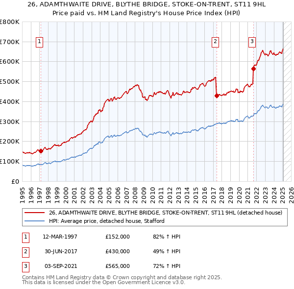 26, ADAMTHWAITE DRIVE, BLYTHE BRIDGE, STOKE-ON-TRENT, ST11 9HL: Price paid vs HM Land Registry's House Price Index