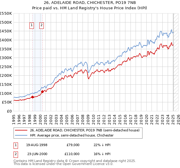 26, ADELAIDE ROAD, CHICHESTER, PO19 7NB: Price paid vs HM Land Registry's House Price Index