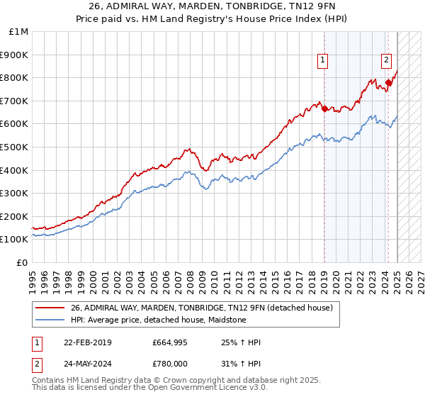 26, ADMIRAL WAY, MARDEN, TONBRIDGE, TN12 9FN: Price paid vs HM Land Registry's House Price Index
