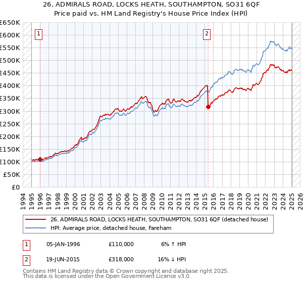 26, ADMIRALS ROAD, LOCKS HEATH, SOUTHAMPTON, SO31 6QF: Price paid vs HM Land Registry's House Price Index
