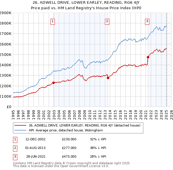 26, ADWELL DRIVE, LOWER EARLEY, READING, RG6 4JY: Price paid vs HM Land Registry's House Price Index