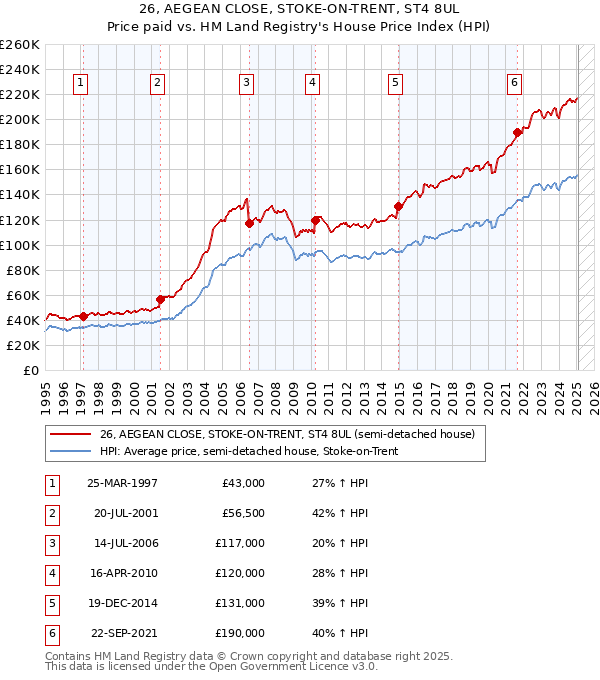 26, AEGEAN CLOSE, STOKE-ON-TRENT, ST4 8UL: Price paid vs HM Land Registry's House Price Index
