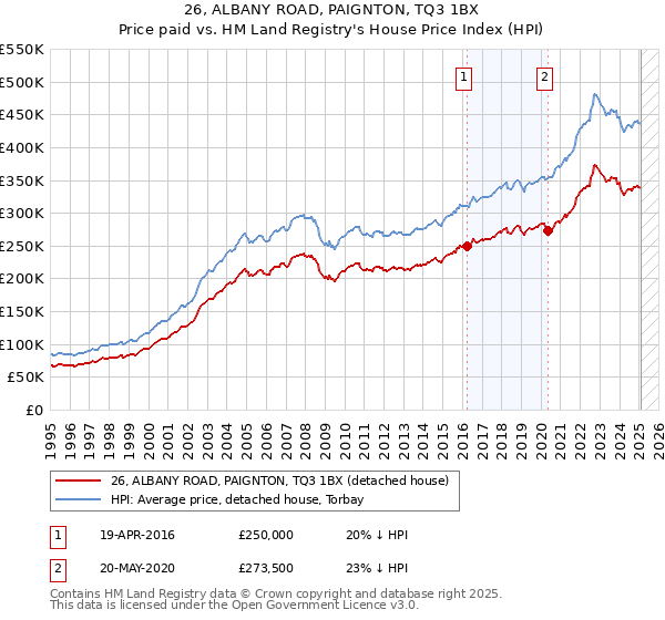 26, ALBANY ROAD, PAIGNTON, TQ3 1BX: Price paid vs HM Land Registry's House Price Index