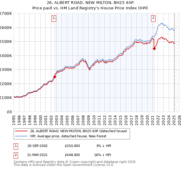 26, ALBERT ROAD, NEW MILTON, BH25 6SP: Price paid vs HM Land Registry's House Price Index