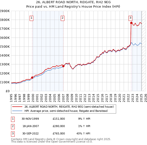 26, ALBERT ROAD NORTH, REIGATE, RH2 9EG: Price paid vs HM Land Registry's House Price Index