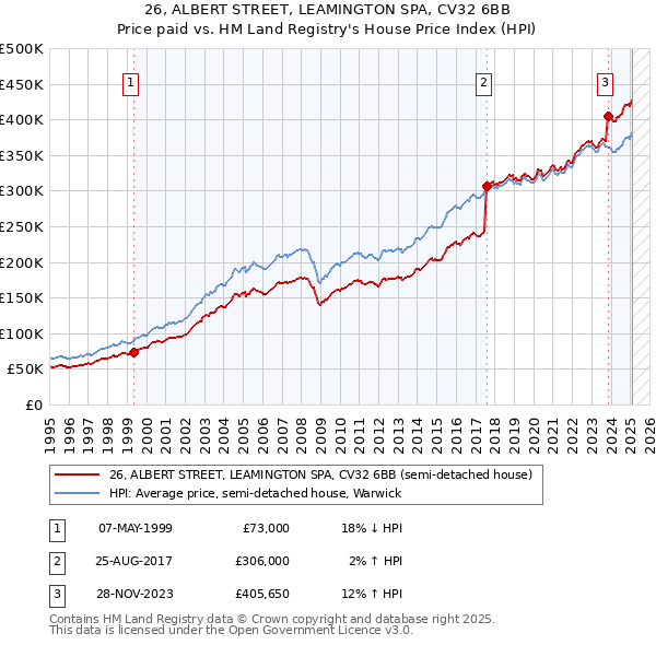 26, ALBERT STREET, LEAMINGTON SPA, CV32 6BB: Price paid vs HM Land Registry's House Price Index