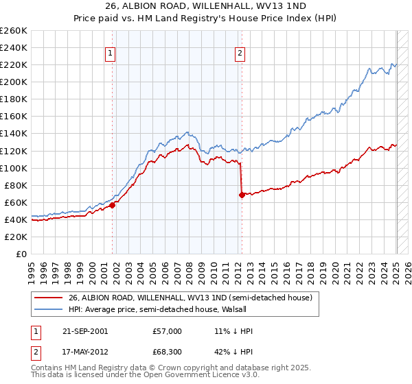 26, ALBION ROAD, WILLENHALL, WV13 1ND: Price paid vs HM Land Registry's House Price Index