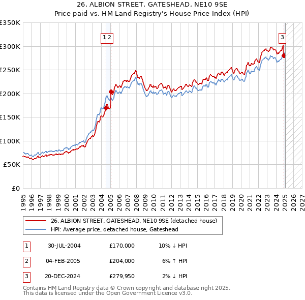 26, ALBION STREET, GATESHEAD, NE10 9SE: Price paid vs HM Land Registry's House Price Index