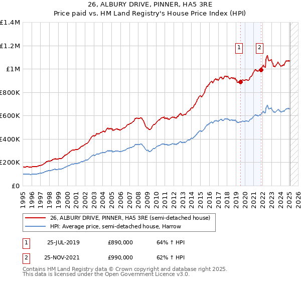 26, ALBURY DRIVE, PINNER, HA5 3RE: Price paid vs HM Land Registry's House Price Index