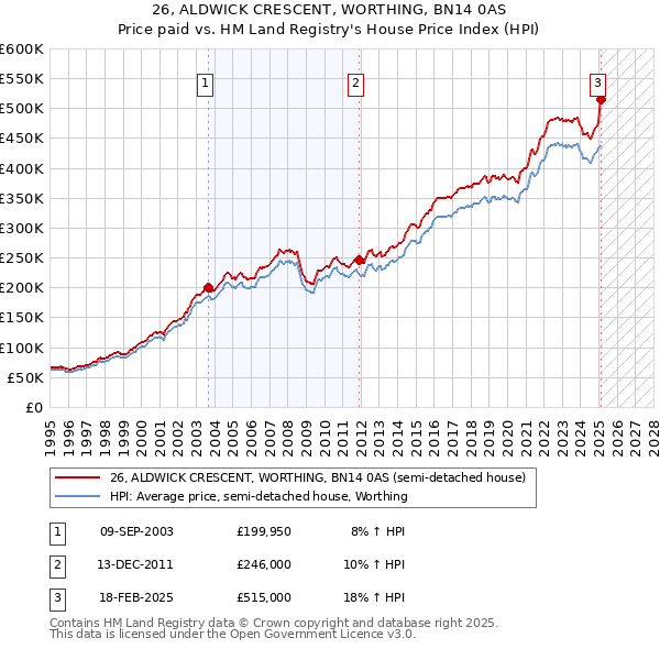 26, ALDWICK CRESCENT, WORTHING, BN14 0AS: Price paid vs HM Land Registry's House Price Index