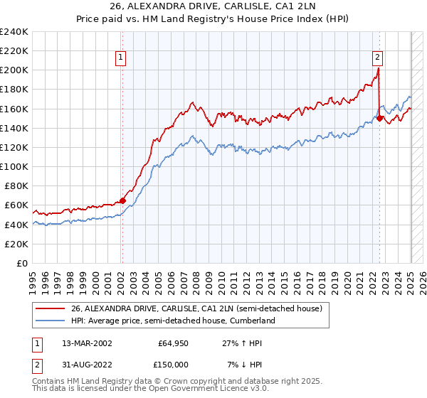 26, ALEXANDRA DRIVE, CARLISLE, CA1 2LN: Price paid vs HM Land Registry's House Price Index