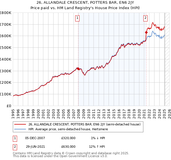 26, ALLANDALE CRESCENT, POTTERS BAR, EN6 2JY: Price paid vs HM Land Registry's House Price Index