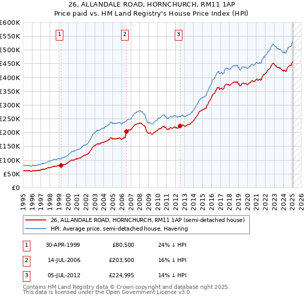 26, ALLANDALE ROAD, HORNCHURCH, RM11 1AP: Price paid vs HM Land Registry's House Price Index