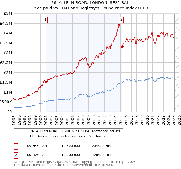 26, ALLEYN ROAD, LONDON, SE21 8AL: Price paid vs HM Land Registry's House Price Index