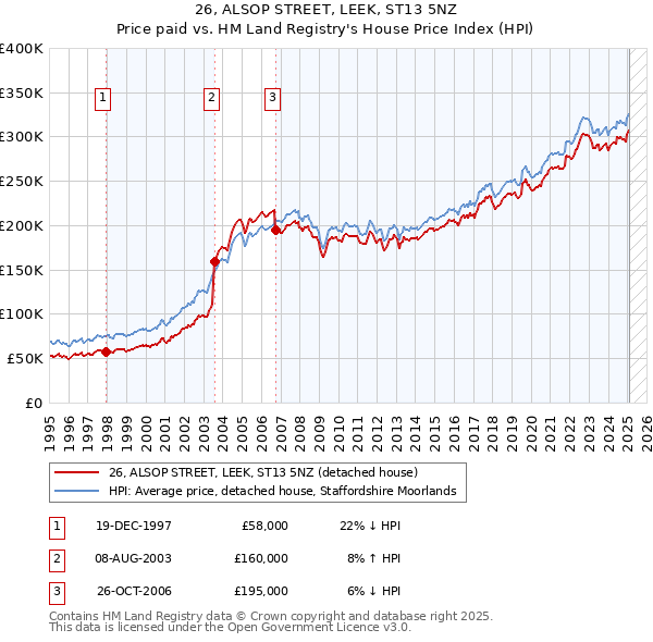 26, ALSOP STREET, LEEK, ST13 5NZ: Price paid vs HM Land Registry's House Price Index