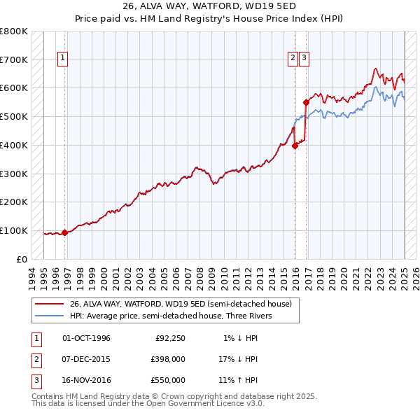 26, ALVA WAY, WATFORD, WD19 5ED: Price paid vs HM Land Registry's House Price Index