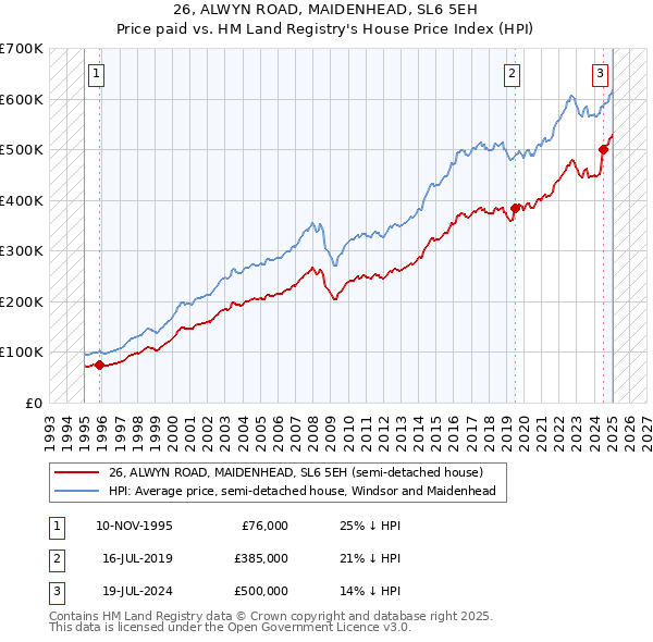 26, ALWYN ROAD, MAIDENHEAD, SL6 5EH: Price paid vs HM Land Registry's House Price Index