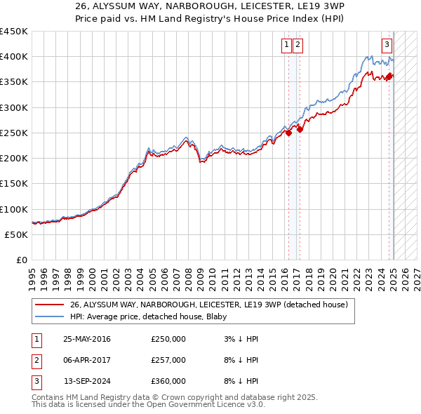 26, ALYSSUM WAY, NARBOROUGH, LEICESTER, LE19 3WP: Price paid vs HM Land Registry's House Price Index