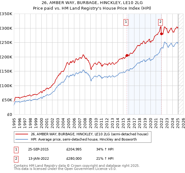 26, AMBER WAY, BURBAGE, HINCKLEY, LE10 2LG: Price paid vs HM Land Registry's House Price Index