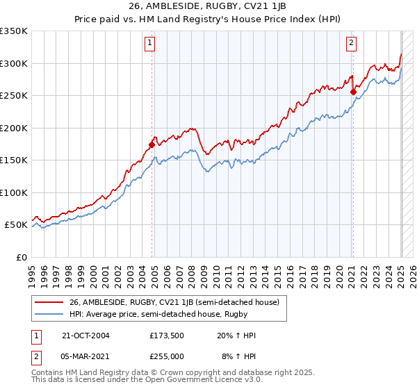 26, AMBLESIDE, RUGBY, CV21 1JB: Price paid vs HM Land Registry's House Price Index