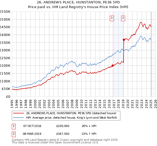 26, ANDREWS PLACE, HUNSTANTON, PE36 5PD: Price paid vs HM Land Registry's House Price Index