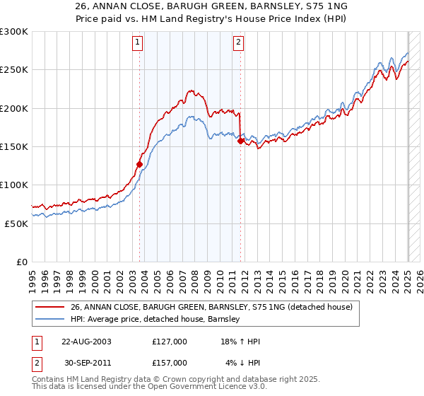 26, ANNAN CLOSE, BARUGH GREEN, BARNSLEY, S75 1NG: Price paid vs HM Land Registry's House Price Index