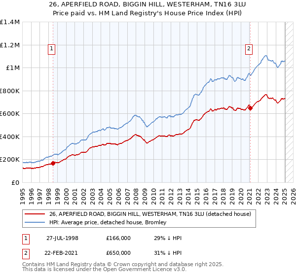 26, APERFIELD ROAD, BIGGIN HILL, WESTERHAM, TN16 3LU: Price paid vs HM Land Registry's House Price Index