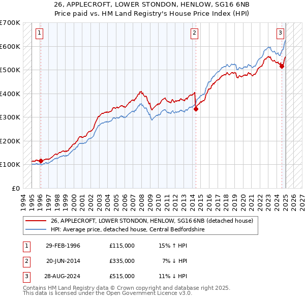 26, APPLECROFT, LOWER STONDON, HENLOW, SG16 6NB: Price paid vs HM Land Registry's House Price Index