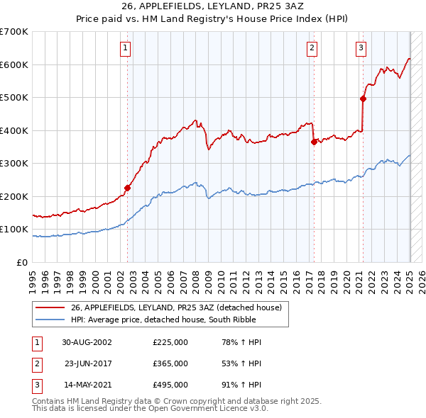 26, APPLEFIELDS, LEYLAND, PR25 3AZ: Price paid vs HM Land Registry's House Price Index