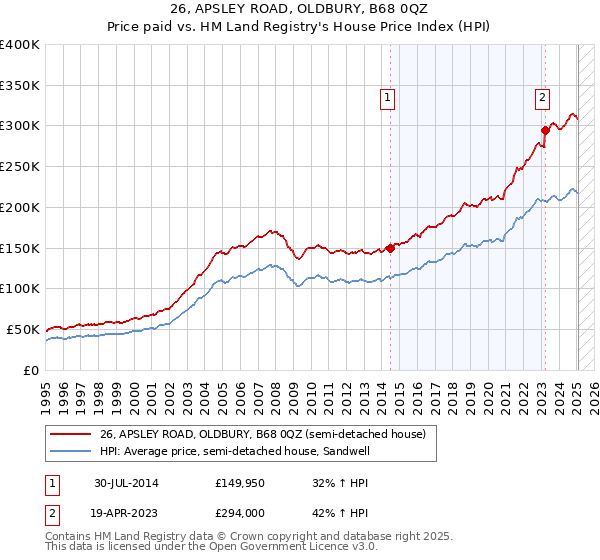26, APSLEY ROAD, OLDBURY, B68 0QZ: Price paid vs HM Land Registry's House Price Index