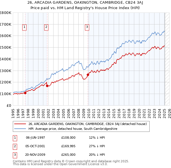 26, ARCADIA GARDENS, OAKINGTON, CAMBRIDGE, CB24 3AJ: Price paid vs HM Land Registry's House Price Index