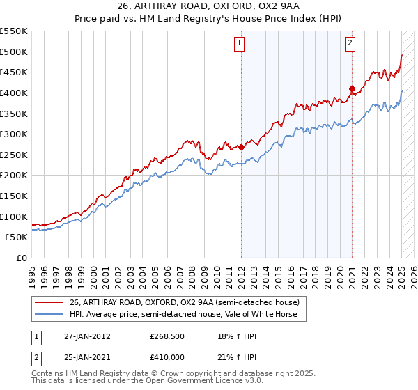 26, ARTHRAY ROAD, OXFORD, OX2 9AA: Price paid vs HM Land Registry's House Price Index