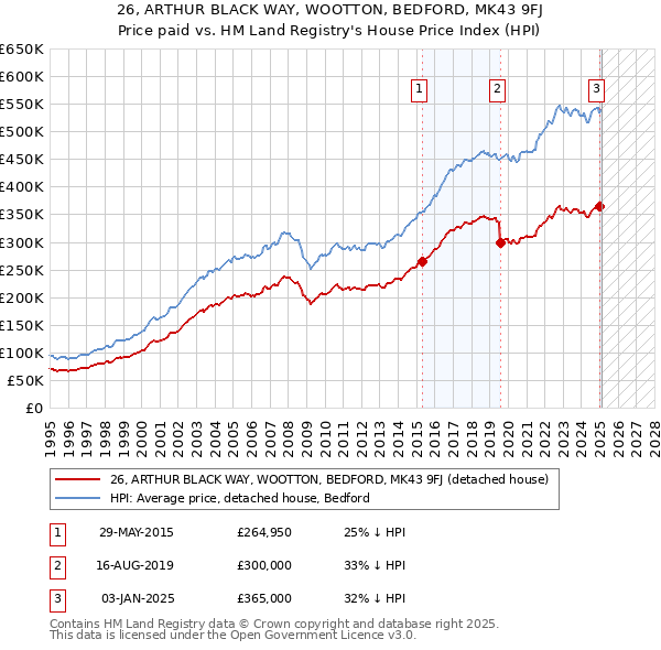 26, ARTHUR BLACK WAY, WOOTTON, BEDFORD, MK43 9FJ: Price paid vs HM Land Registry's House Price Index