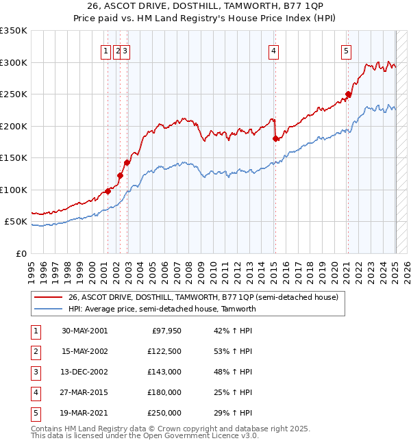 26, ASCOT DRIVE, DOSTHILL, TAMWORTH, B77 1QP: Price paid vs HM Land Registry's House Price Index