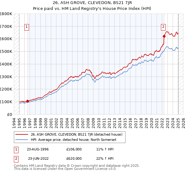 26, ASH GROVE, CLEVEDON, BS21 7JR: Price paid vs HM Land Registry's House Price Index