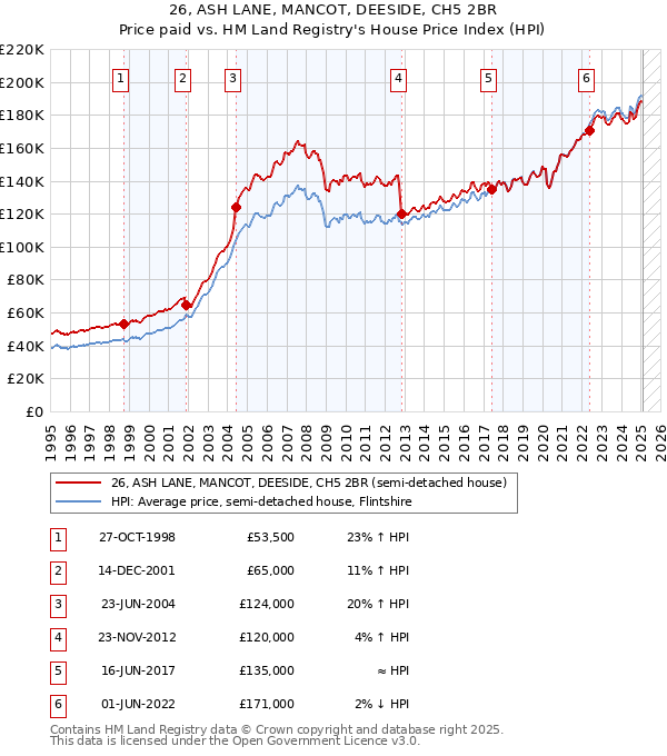 26, ASH LANE, MANCOT, DEESIDE, CH5 2BR: Price paid vs HM Land Registry's House Price Index
