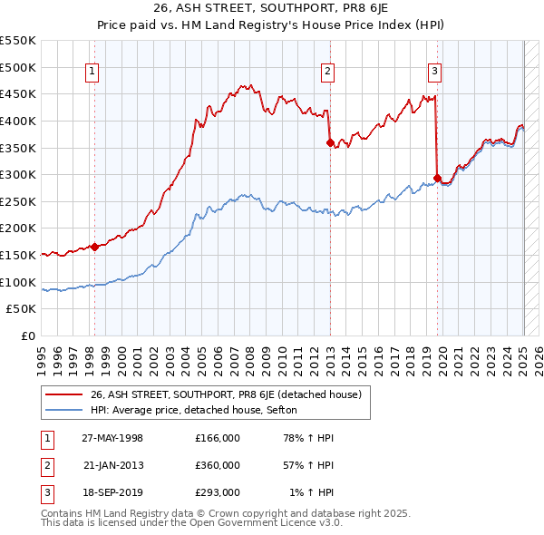 26, ASH STREET, SOUTHPORT, PR8 6JE: Price paid vs HM Land Registry's House Price Index