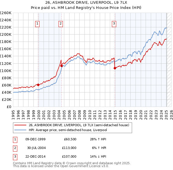 26, ASHBROOK DRIVE, LIVERPOOL, L9 7LX: Price paid vs HM Land Registry's House Price Index