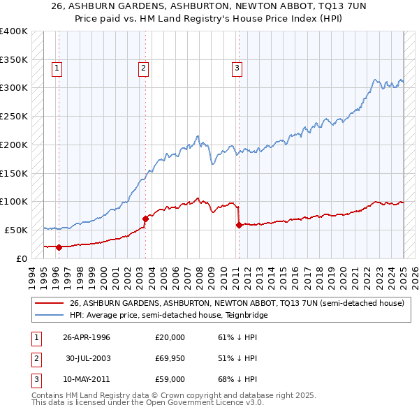 26, ASHBURN GARDENS, ASHBURTON, NEWTON ABBOT, TQ13 7UN: Price paid vs HM Land Registry's House Price Index