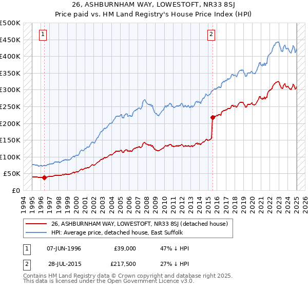 26, ASHBURNHAM WAY, LOWESTOFT, NR33 8SJ: Price paid vs HM Land Registry's House Price Index
