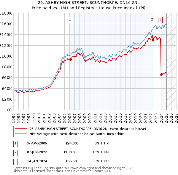 26, ASHBY HIGH STREET, SCUNTHORPE, DN16 2NL: Price paid vs HM Land Registry's House Price Index
