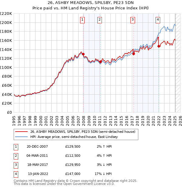 26, ASHBY MEADOWS, SPILSBY, PE23 5DN: Price paid vs HM Land Registry's House Price Index