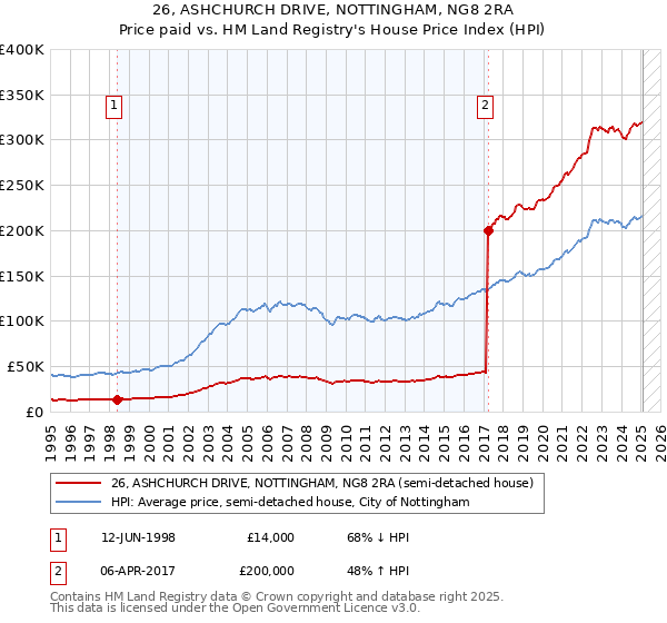 26, ASHCHURCH DRIVE, NOTTINGHAM, NG8 2RA: Price paid vs HM Land Registry's House Price Index
