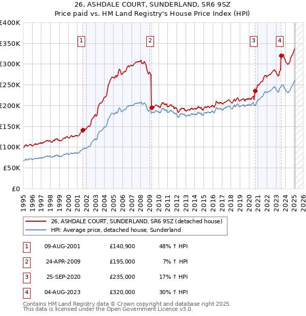 26, ASHDALE COURT, SUNDERLAND, SR6 9SZ: Price paid vs HM Land Registry's House Price Index