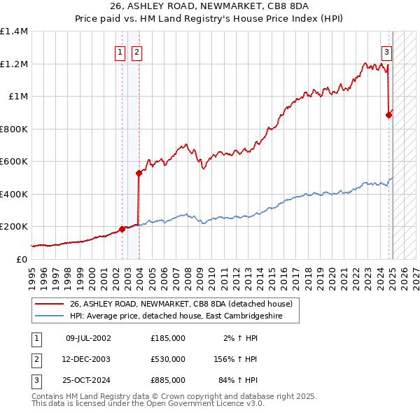 26, ASHLEY ROAD, NEWMARKET, CB8 8DA: Price paid vs HM Land Registry's House Price Index