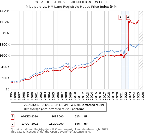 26, ASHURST DRIVE, SHEPPERTON, TW17 0JL: Price paid vs HM Land Registry's House Price Index