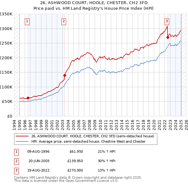 26, ASHWOOD COURT, HOOLE, CHESTER, CH2 3FD: Price paid vs HM Land Registry's House Price Index