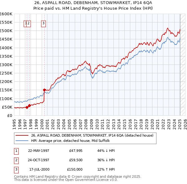 26, ASPALL ROAD, DEBENHAM, STOWMARKET, IP14 6QA: Price paid vs HM Land Registry's House Price Index
