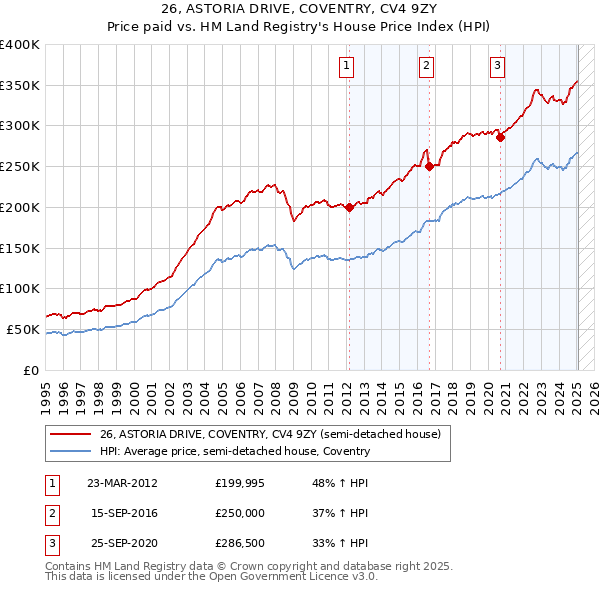 26, ASTORIA DRIVE, COVENTRY, CV4 9ZY: Price paid vs HM Land Registry's House Price Index
