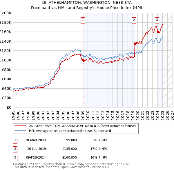 26, ATHELHAMPTON, WASHINGTON, NE38 8TA: Price paid vs HM Land Registry's House Price Index